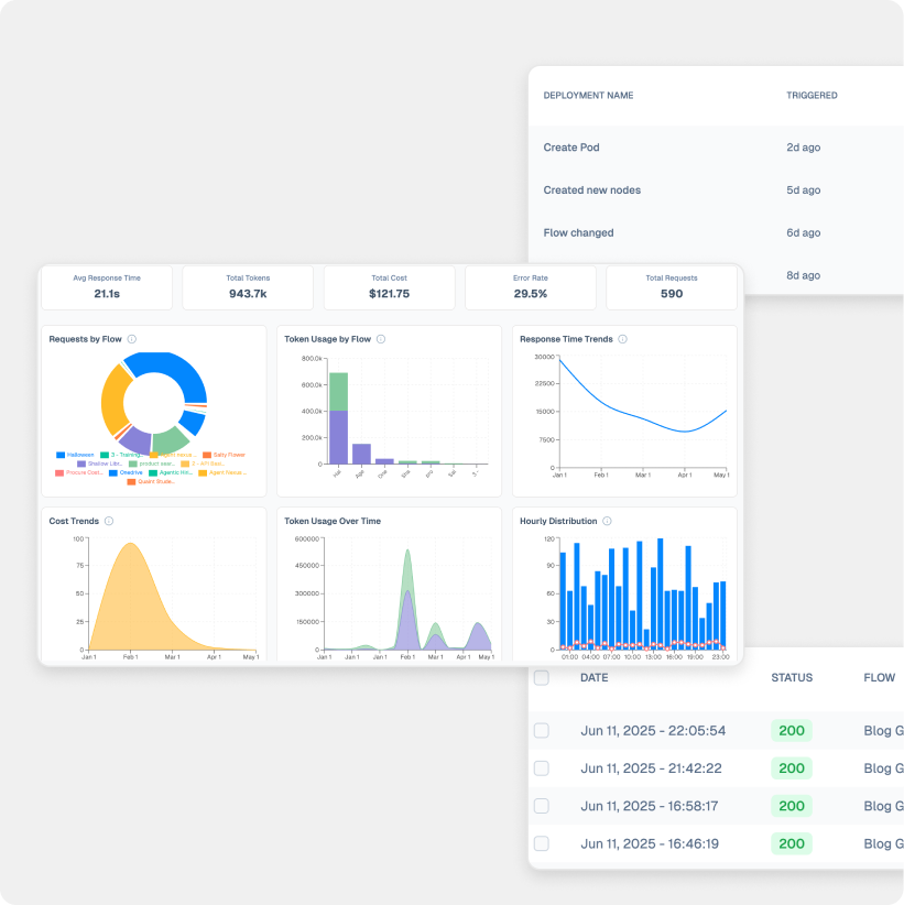 Lamatic reports dashboard showing requests, token usage, cost and response time trends